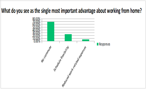 Advantage Graph