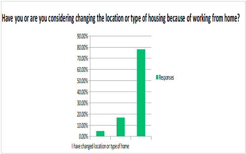 Changing Location Graph