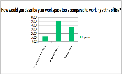 Describe Your Workplace Graph