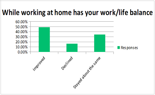 While Working at Home Graph