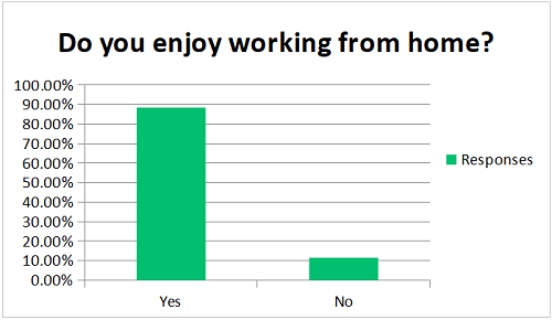 Working From Home Graph